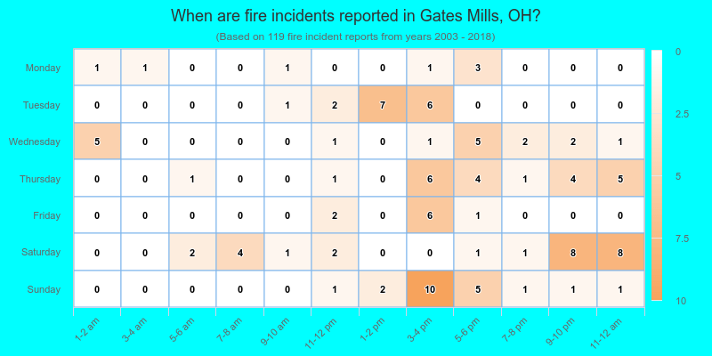 When are fire incidents reported in Gates Mills, OH?