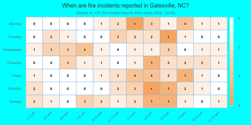 When are fire incidents reported in Gatesville, NC?