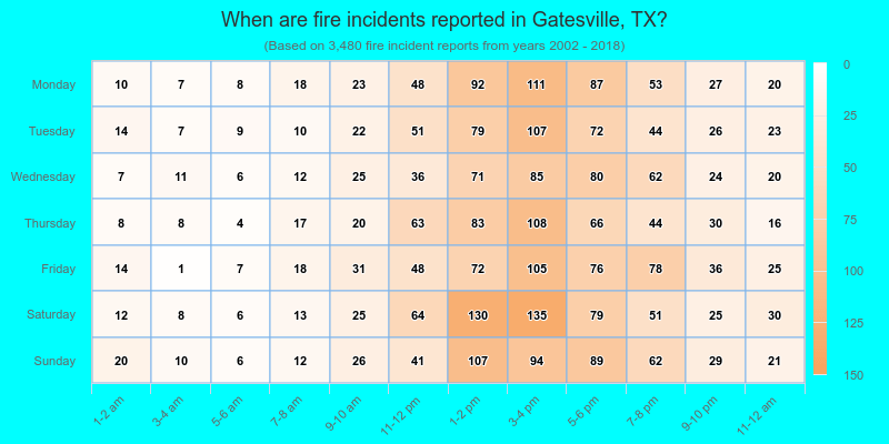 When are fire incidents reported in Gatesville, TX?