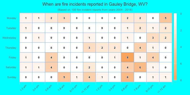 When are fire incidents reported in Gauley Bridge, WV?