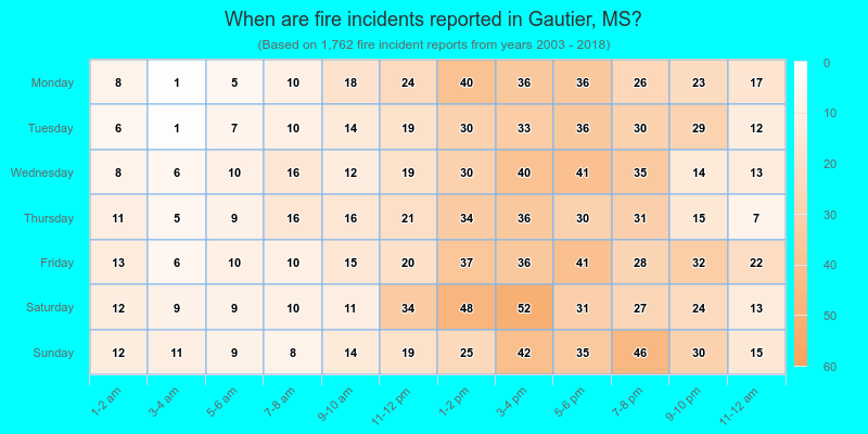 When are fire incidents reported in Gautier, MS?