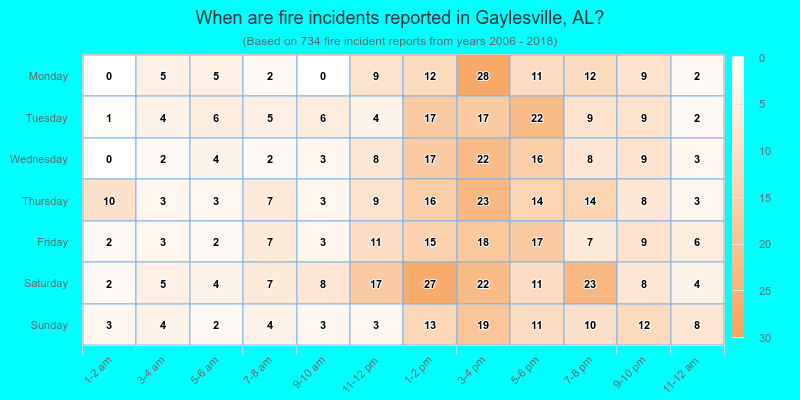 When are fire incidents reported in Gaylesville, AL?