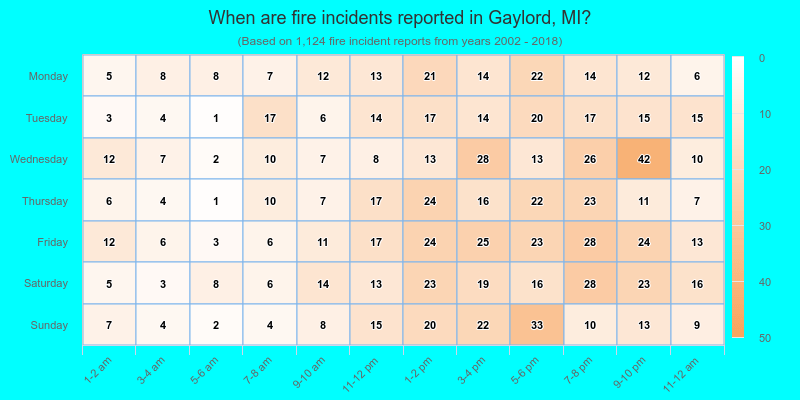 When are fire incidents reported in Gaylord, MI?