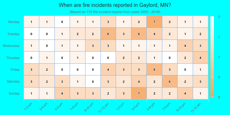 When are fire incidents reported in Gaylord, MN?