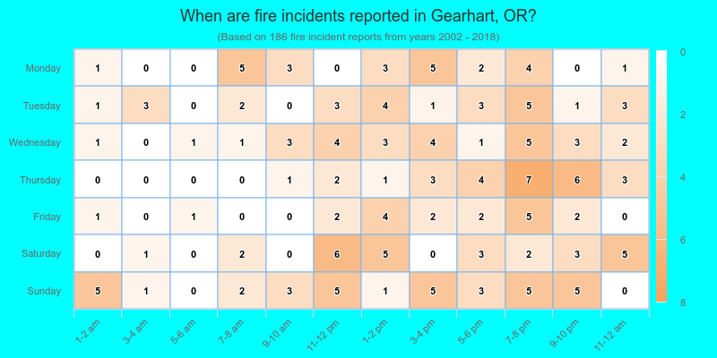 When are fire incidents reported in Gearhart, OR?