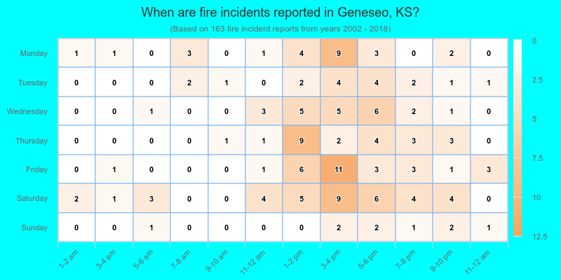 When are fire incidents reported in Geneseo, KS?