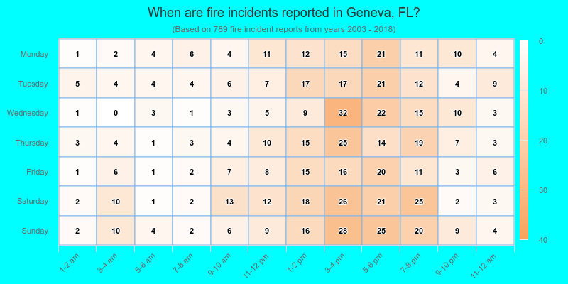 When are fire incidents reported in Geneva, FL?