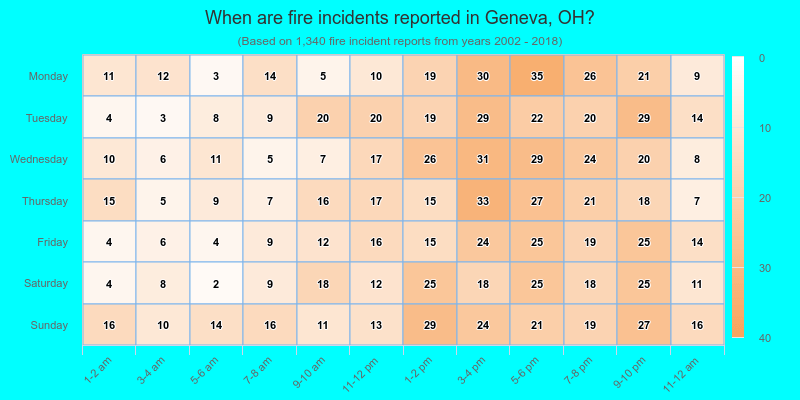 When are fire incidents reported in Geneva, OH?