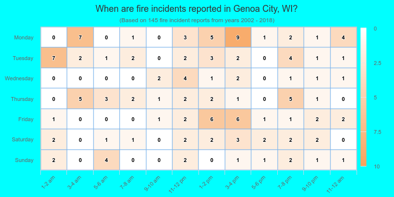When are fire incidents reported in Genoa City, WI?