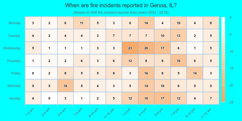 When are fire incidents reported in Genoa, IL?