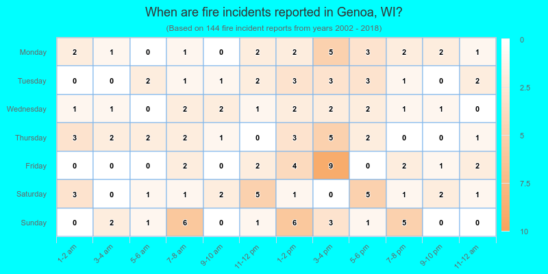 When are fire incidents reported in Genoa, WI?