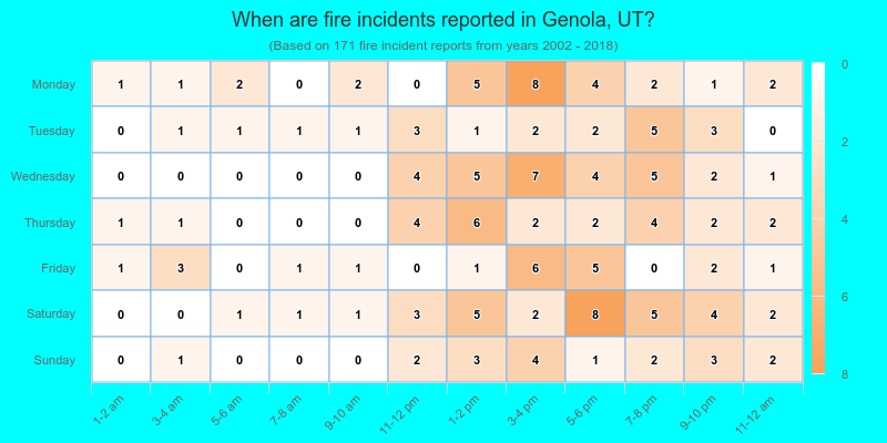 When are fire incidents reported in Genola, UT?