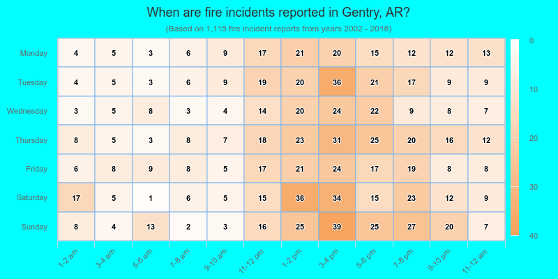 When are fire incidents reported in Gentry, AR?
