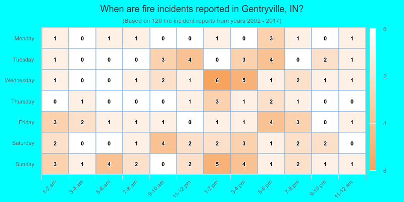 When are fire incidents reported in Gentryville, IN?