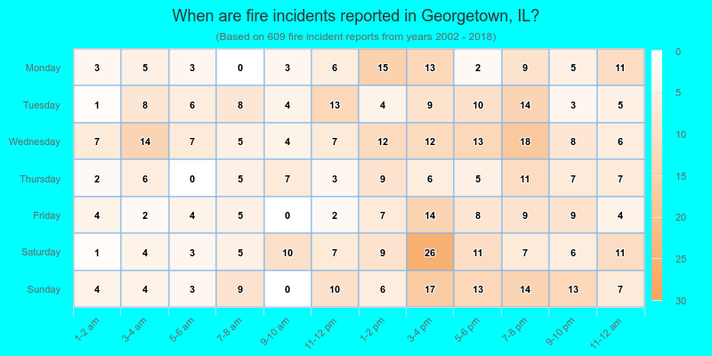 When are fire incidents reported in Georgetown, IL?