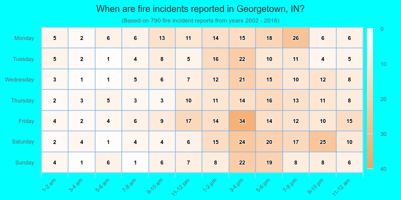 When are fire incidents reported in Georgetown, IN?