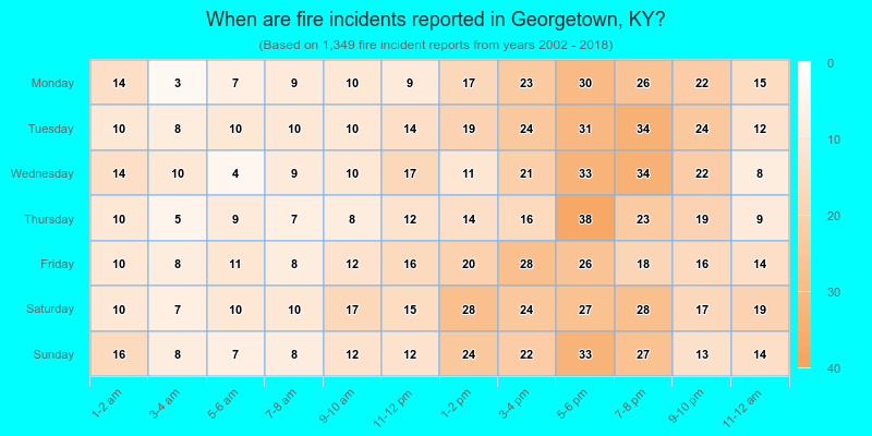 When are fire incidents reported in Georgetown, KY?