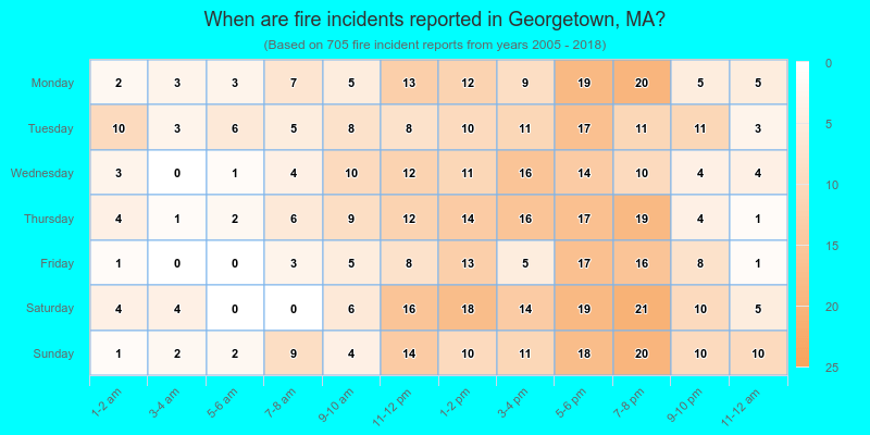 When are fire incidents reported in Georgetown, MA?