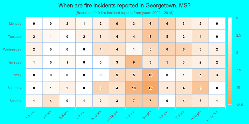 When are fire incidents reported in Georgetown, MS?