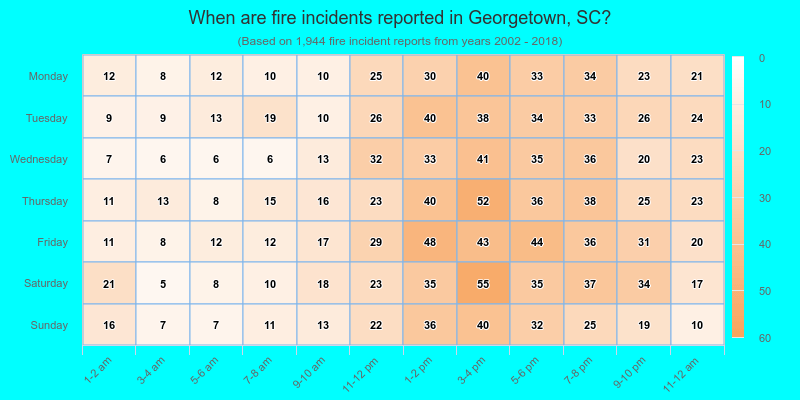 When are fire incidents reported in Georgetown, SC?