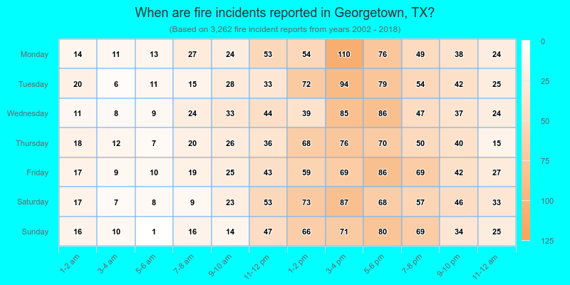 When are fire incidents reported in Georgetown, TX?