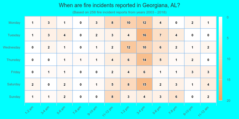 When are fire incidents reported in Georgiana, AL?