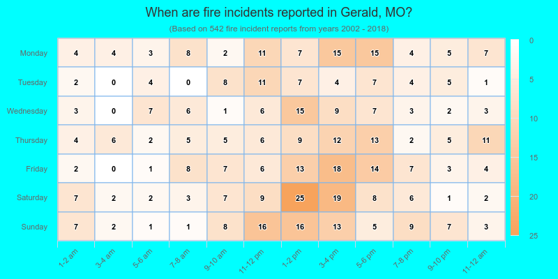 When are fire incidents reported in Gerald, MO?