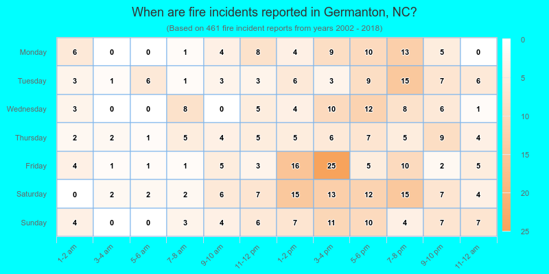 When are fire incidents reported in Germanton, NC?