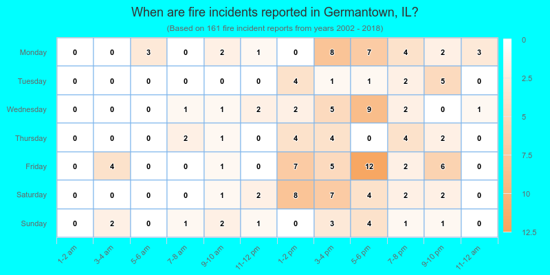 When are fire incidents reported in Germantown, IL?