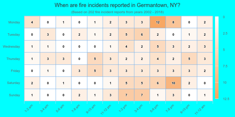 When are fire incidents reported in Germantown, NY?
