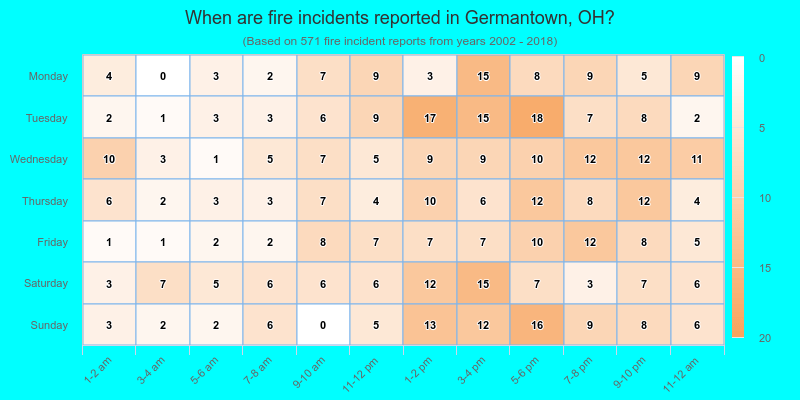 When are fire incidents reported in Germantown, OH?