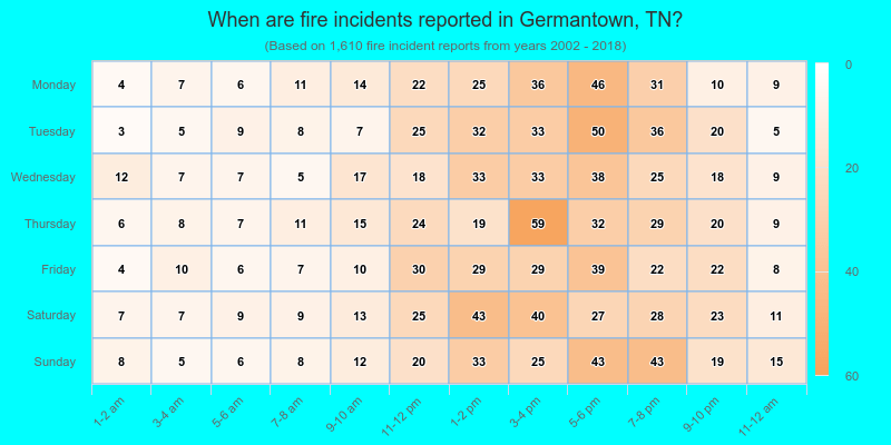 When are fire incidents reported in Germantown, TN?
