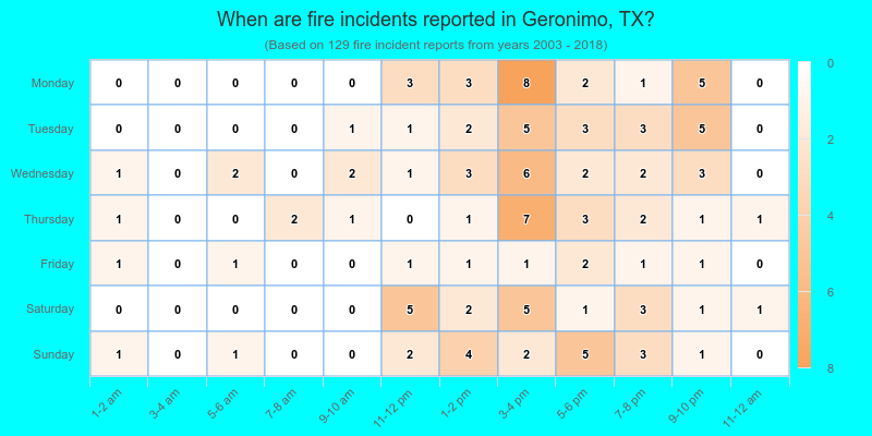 When are fire incidents reported in Geronimo, TX?