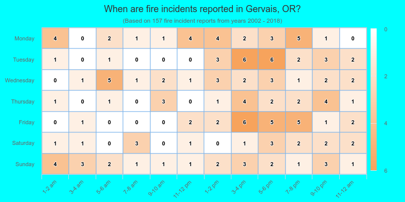 When are fire incidents reported in Gervais, OR?