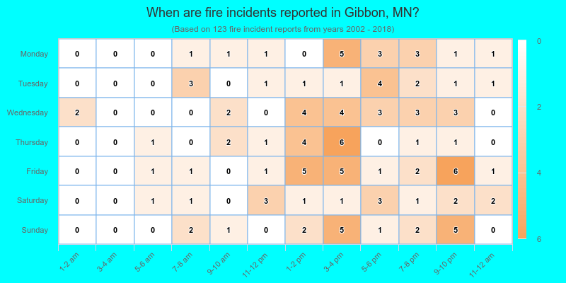 When are fire incidents reported in Gibbon, MN?