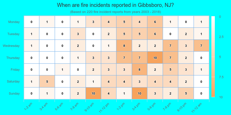 When are fire incidents reported in Gibbsboro, NJ?