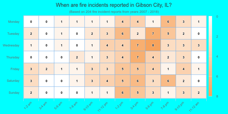 When are fire incidents reported in Gibson City, IL?