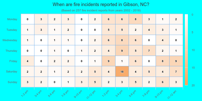 When are fire incidents reported in Gibson, NC?