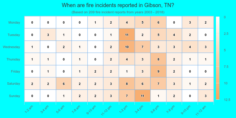 When are fire incidents reported in Gibson, TN?