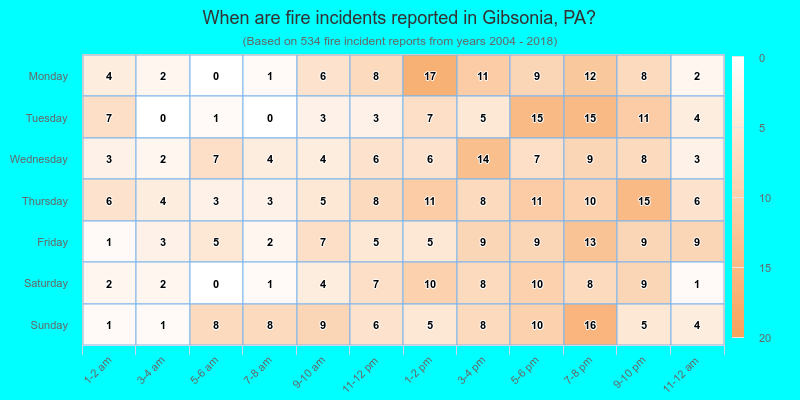 When are fire incidents reported in Gibsonia, PA?