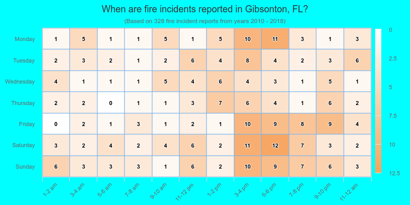 When are fire incidents reported in Gibsonton, FL?