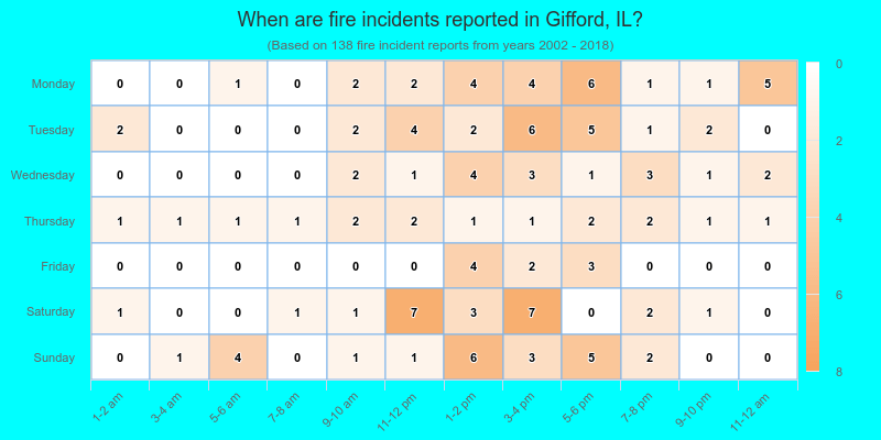 When are fire incidents reported in Gifford, IL?