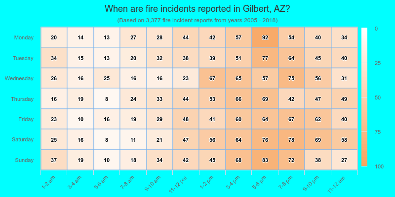 When are fire incidents reported in Gilbert, AZ?