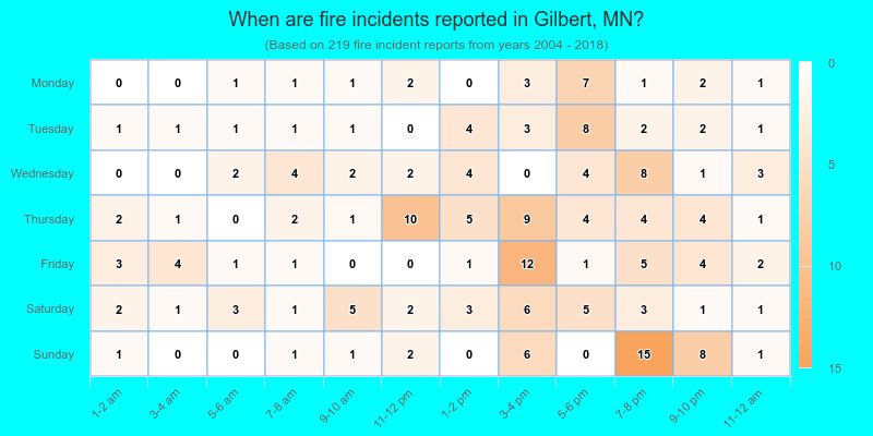 When are fire incidents reported in Gilbert, MN?
