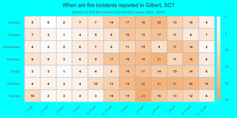 When are fire incidents reported in Gilbert, SC?