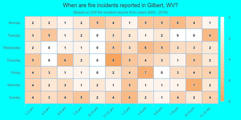When are fire incidents reported in Gilbert, WV?