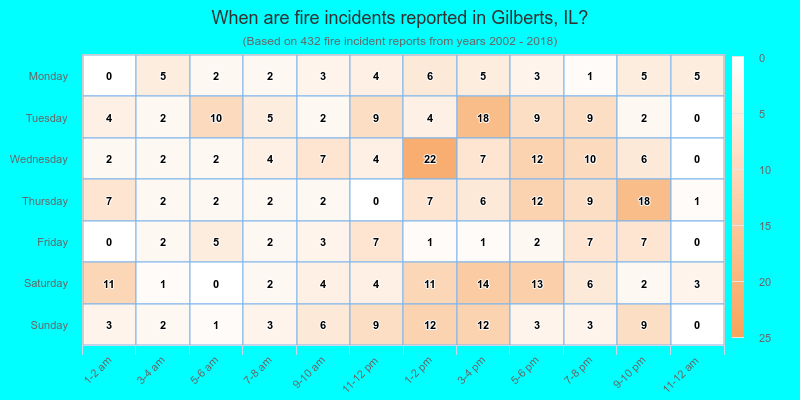 When are fire incidents reported in Gilberts, IL?