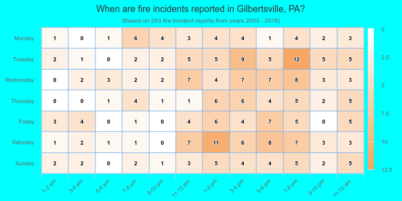 When are fire incidents reported in Gilbertsville, PA?