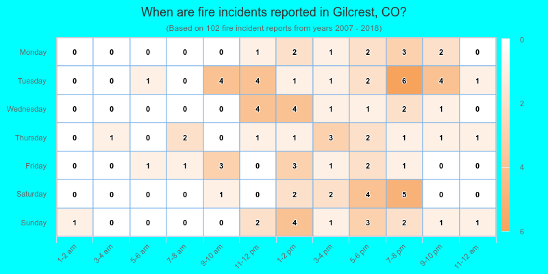 When are fire incidents reported in Gilcrest, CO?