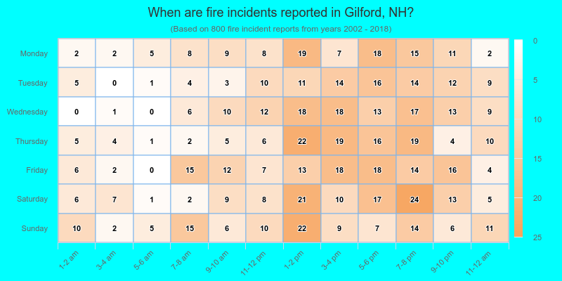 When are fire incidents reported in Gilford, NH?